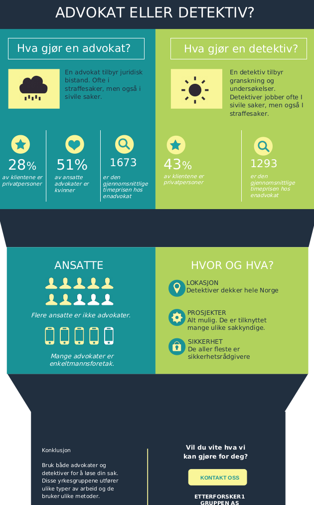 Forskjeller på advokat og detektiv